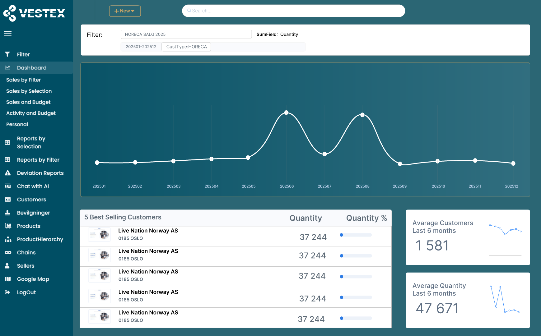 Dashboard-oversikt i Vestex
