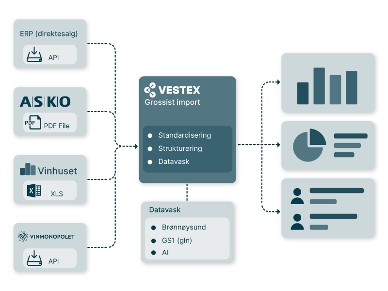 Illustrasjon av strukturert grossistdata i Vestex